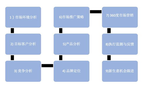 從戰(zhàn)略到執(zhí)行 七步構(gòu)建制勝年度市場(chǎng)計(jì)劃